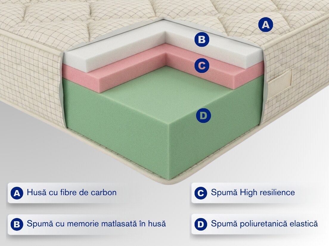 saltea carbon memory_sectiune